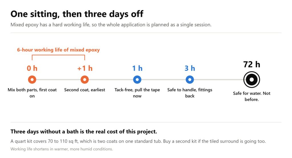 Timeline for painting a bathtub: 6-hour working life once mixed, tack-free at 1 hour, water after 72 hours.