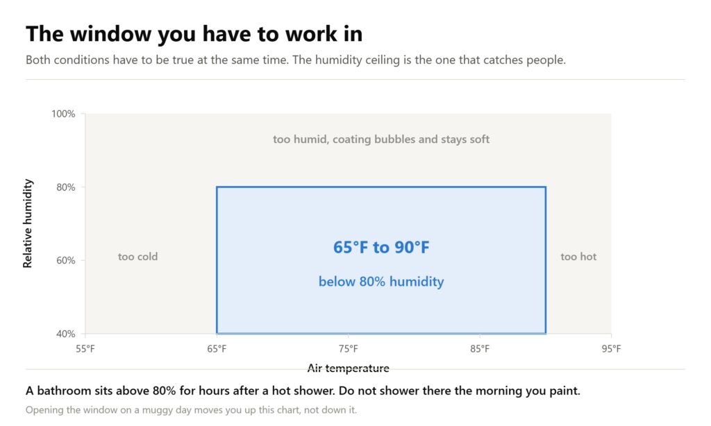 Chart of the valid application window for tub epoxy: 65 to 90 degrees Fahrenheit and humidity below 80 percent.