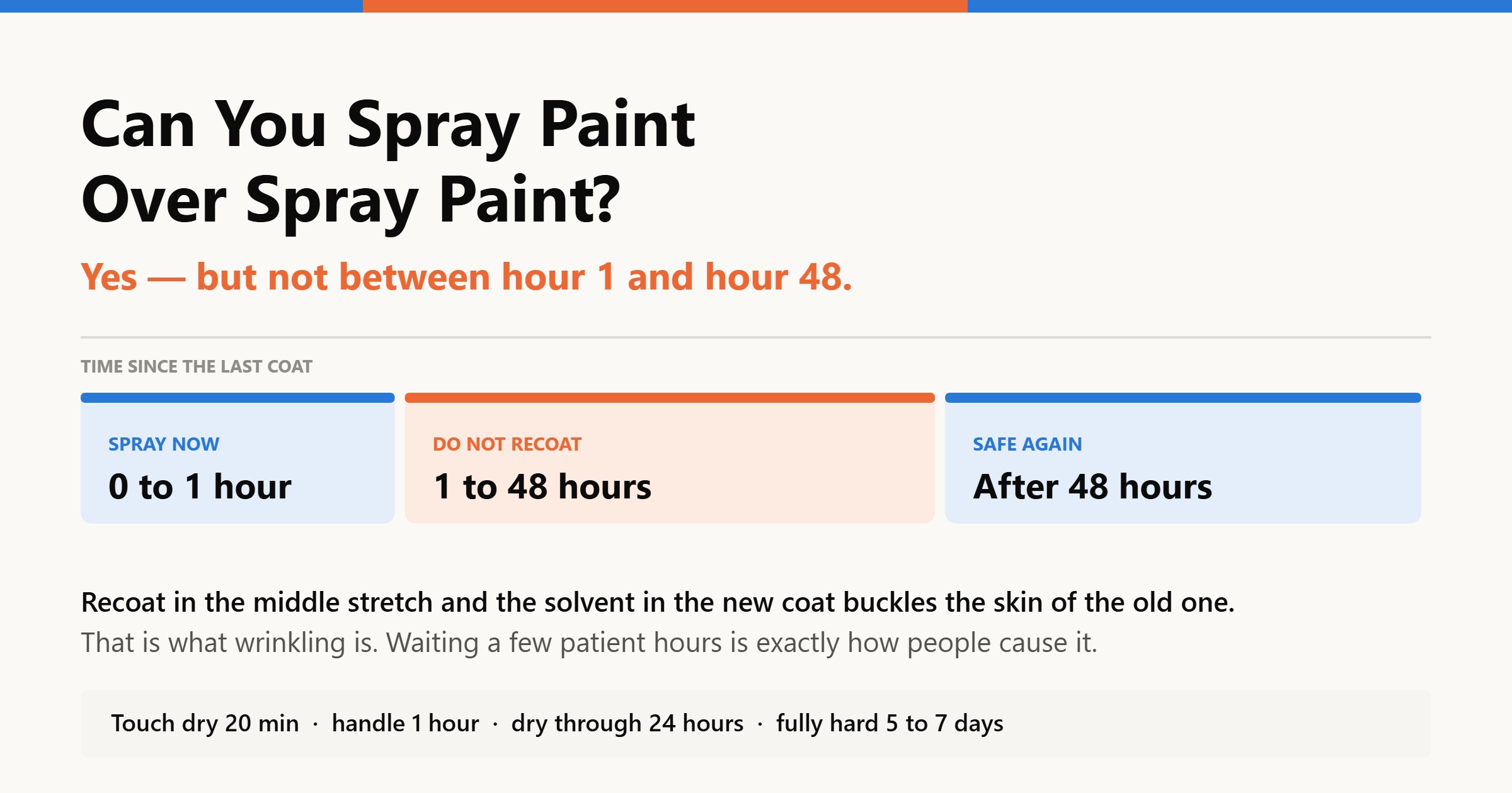 Title card answering whether you can spray paint over spray paint, marking the safe first hour and the one to forty eight hour window that causes wrinkling.