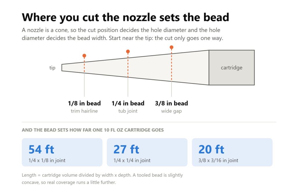 Caulk gun nozzle cut positions giving 1/8, 1/4 and 3/8 inch beads, and how far a 10 fl oz cartridge goes.