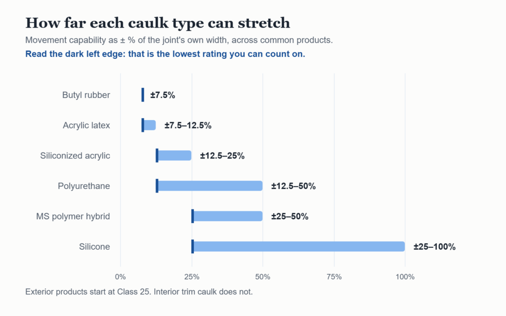 Range chart of caulk movement capability: butyl and acrylic latex ±7.5–12.5% of joint width, silicone up to ±100%.