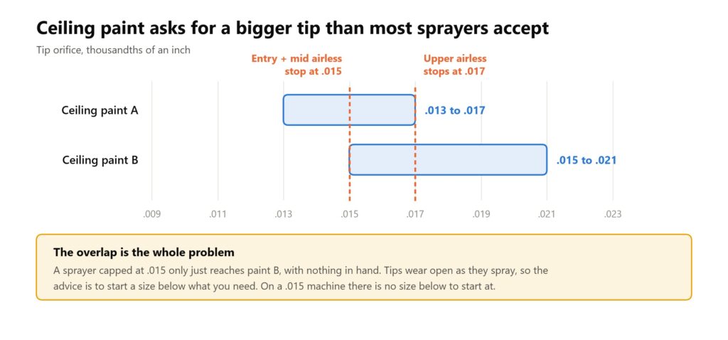 Chart showing two ceiling paints needing .013 to .021 inch tips while entry and mid airless sprayers stop at .015