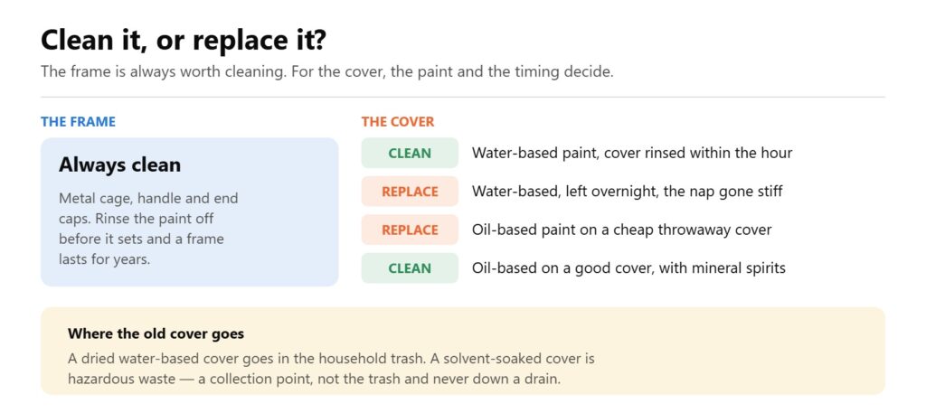When to clean a paint roller versus replace it: dried or oil-based covers go in the trash, the frame is always worth cleaning.