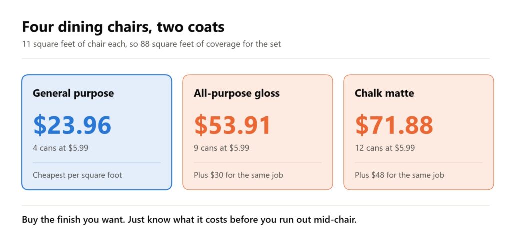 Cost to spray paint four chairs Cost to spray paint four dining chairs in three finishes, from $23.96 in 4 cans to $71.88 in 12 cans.