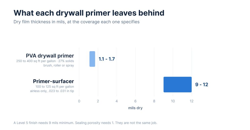 Chart of drywall primer dry film thickness: PVA primer at 1.1 to 1.7 mils against a primer-surfacer at 9 to 12 mils.