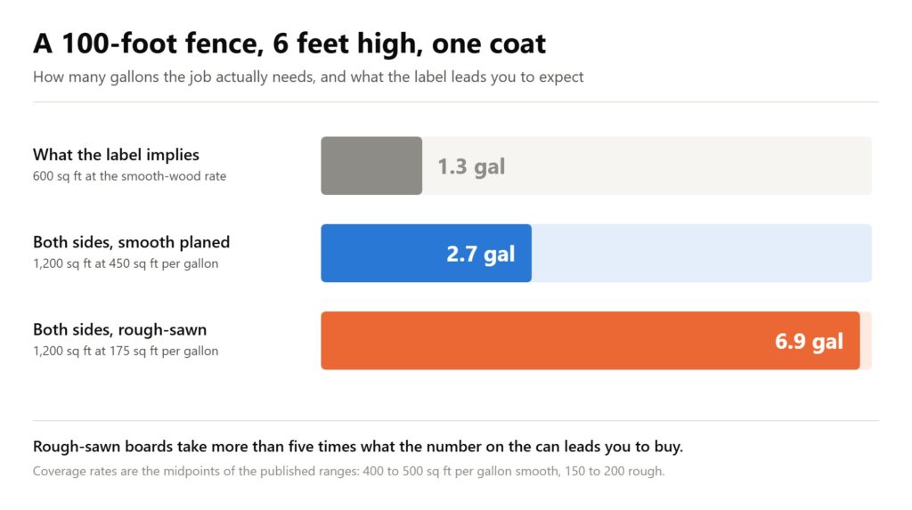 Bar chart of stain needed for a 100-foot six-foot fence: 1.3 gallons implied, 2.7 smooth planed, 6.9 rough-sawn.