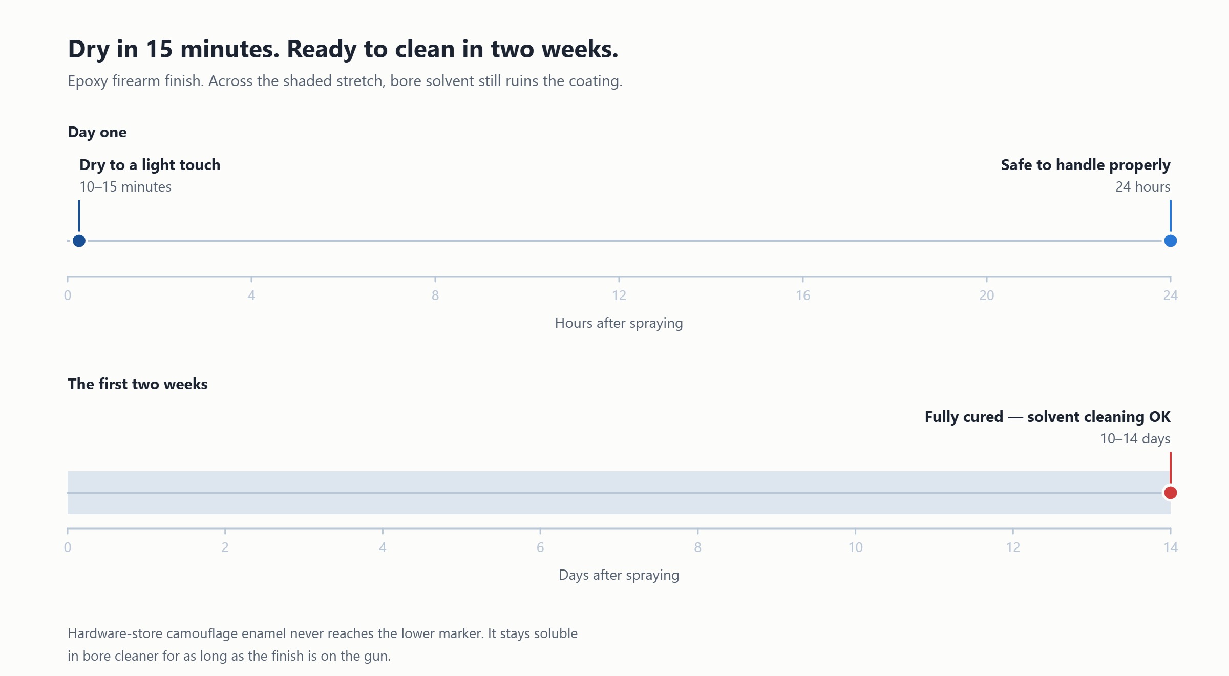 Timeline chart showing epoxy firearm finish dries to the touch in 15 minutes but needs 10 to 14 days before bore solvent cleaning