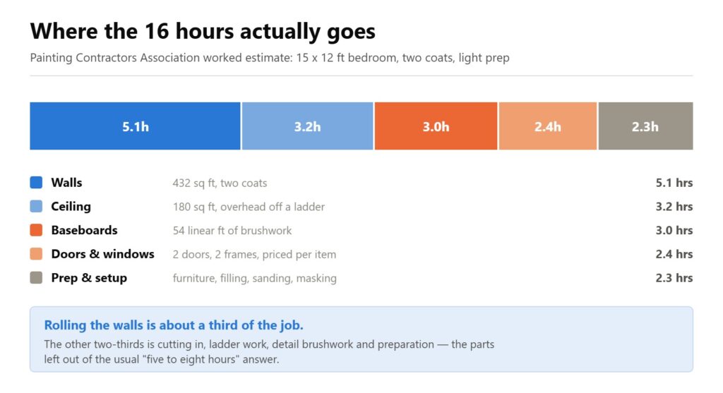 Breakdown of a 16-hour room repaint: walls 5.1 hours, ceiling 3.2, baseboards 3.0, doors and windows 2.4, prep 2.3.