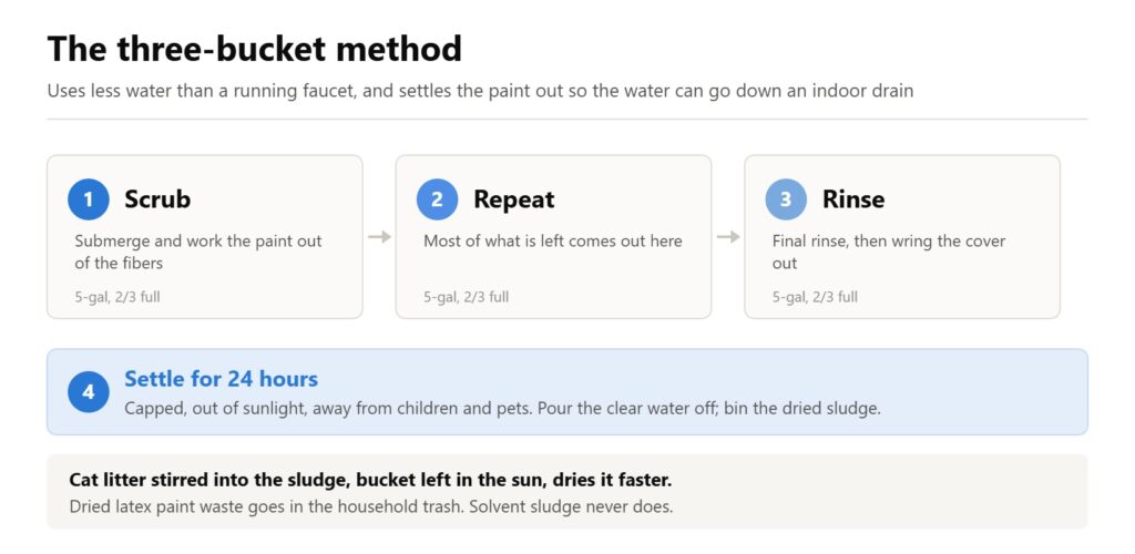 The three-bucket method for cleaning paint rollers: scrub, repeat, rinse, then settle the paint out for 24 hours.