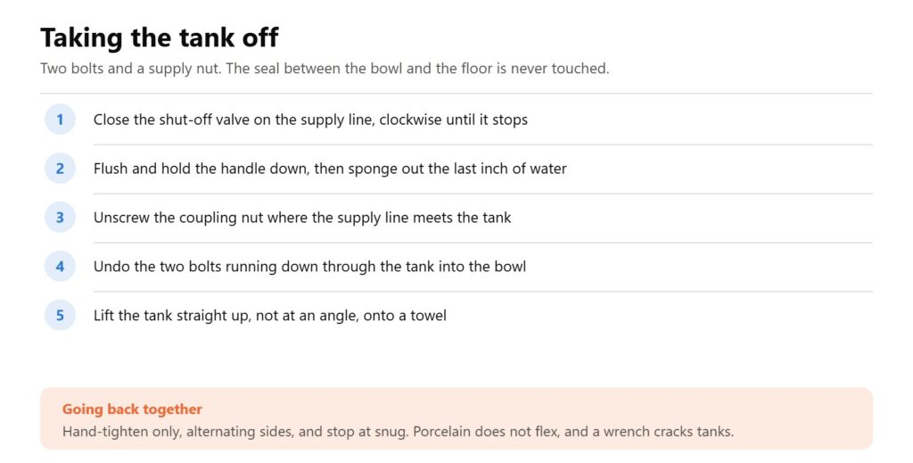 Removing a toilet tank to paint behind it in five steps: shut the water off, drain, disconnect, unbolt, lift straight up.