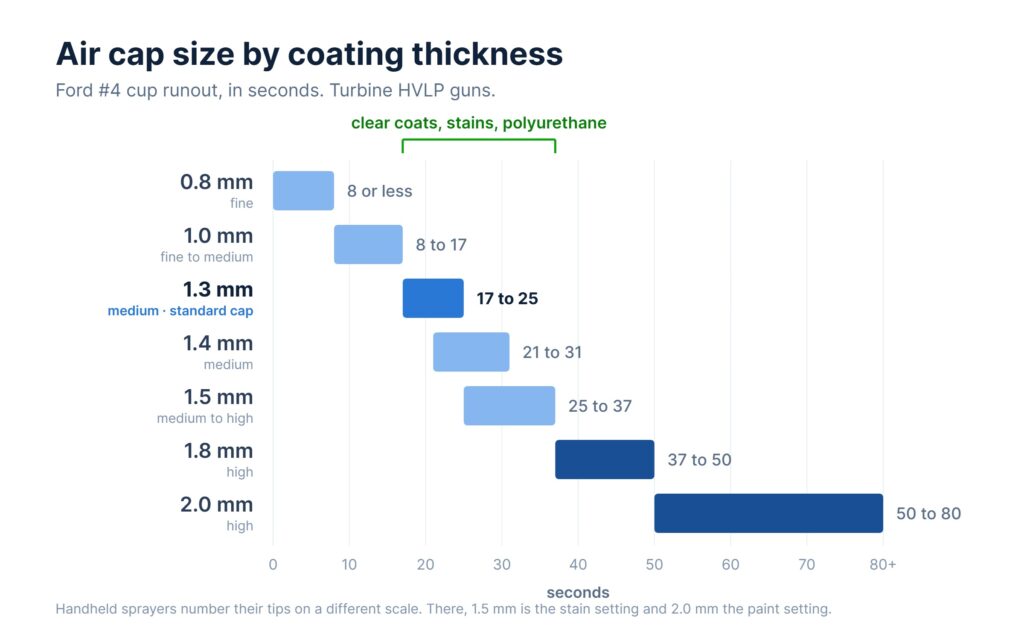 Chart of HVLP air cap sizes against Ford #4 cup runout seconds, with the 1.3 mm standard cap covering 17 to 25 seconds.