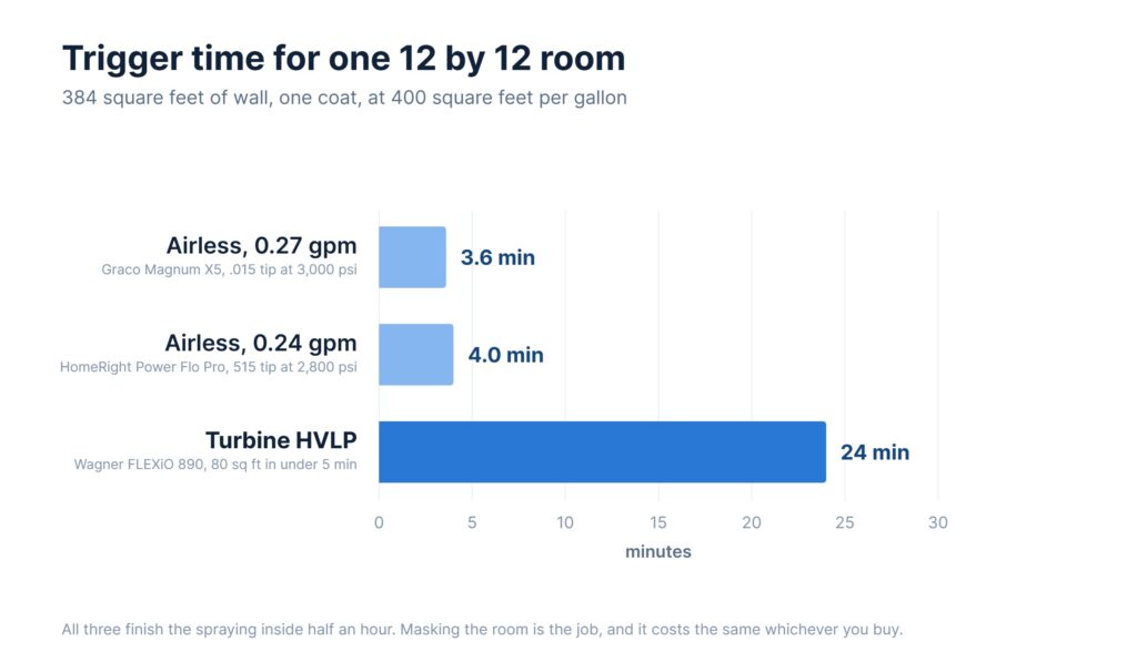 Chart of spray time for a 384 square foot room: airless sprayers at under 4 minutes against a turbine HVLP at 24.