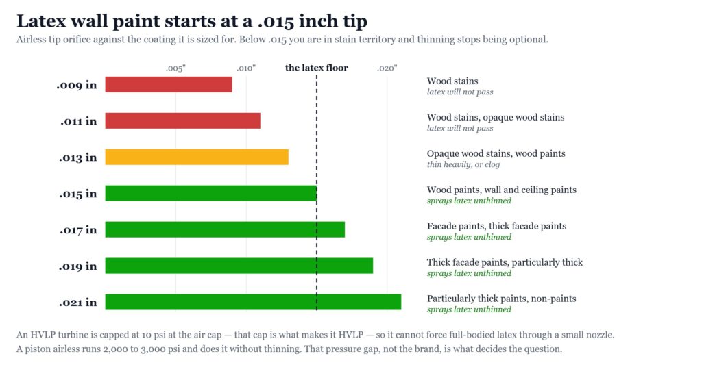 Chart of airless spray tip orifice sizes against coating type, marking .015 inches as the floor for latex wall paint.