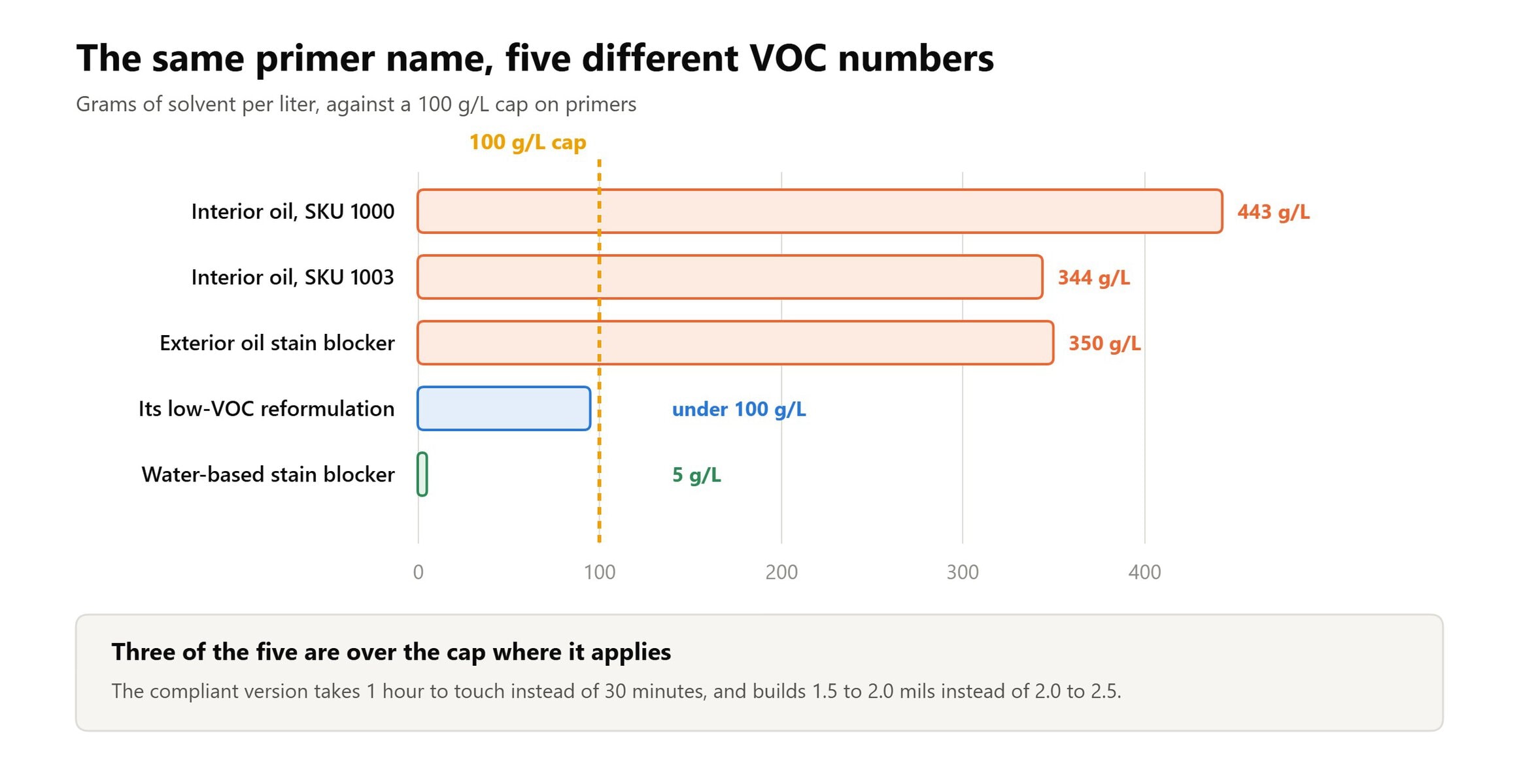Chart comparing primer VOC content from 5 to 443 grams per liter against the 100 g per liter cap on primers