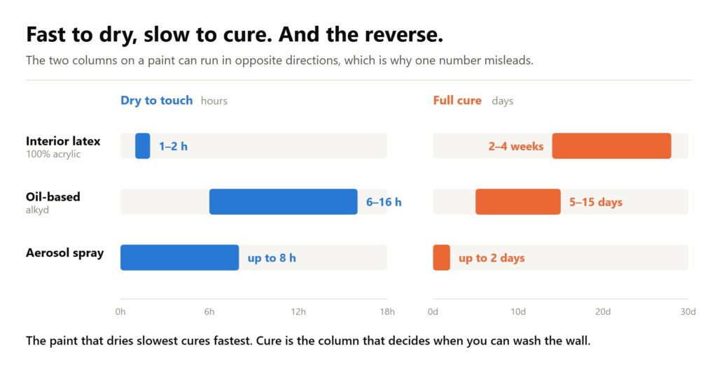 Chart comparing paint dry and cure times: latex 1-2 hours dry but 14-28 days cure, oil-based 6-16 hours dry, 5-15 days cure.
