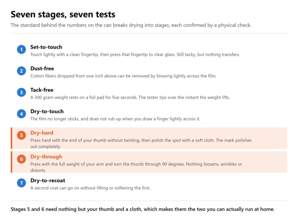 The seven ASTM D1640 drying stages from set-to-touch to dry-to-recoat, with the physical test used to confirm each one.