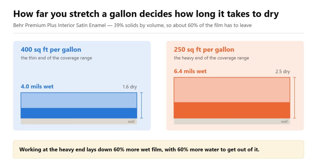 Paint film thickness chart: a gallon over 400 sq ft lays 4.0 mils wet, over 250 sq ft lays 6.4 mils, 60% more to dry.
