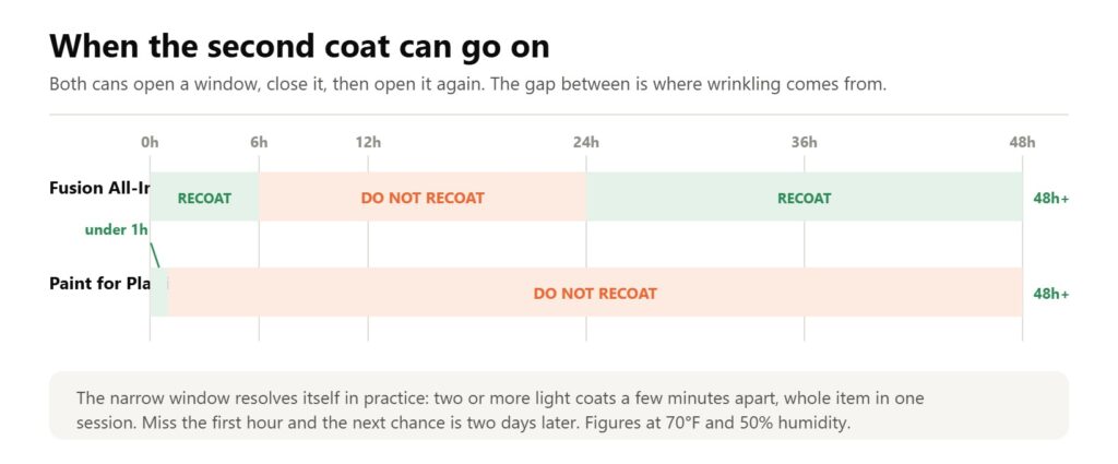 Recoat windows for plastic spray paint: one can allows within 6 hours or after 24, the other before 1 hour or after 48.