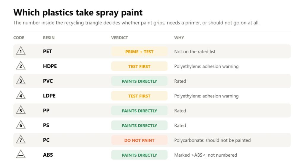 Which plastics take spray paint by resin code: PVC, PP and PS paint directly, polyethylene needs a test, polycarbonate never.
