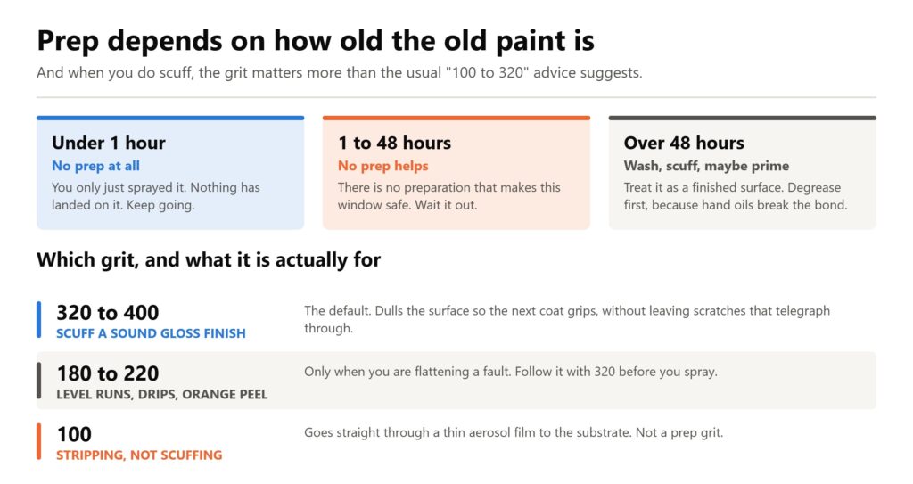 Prep guide for recoating spray paint by age of the old coat, with the right sandpaper grit for each job.