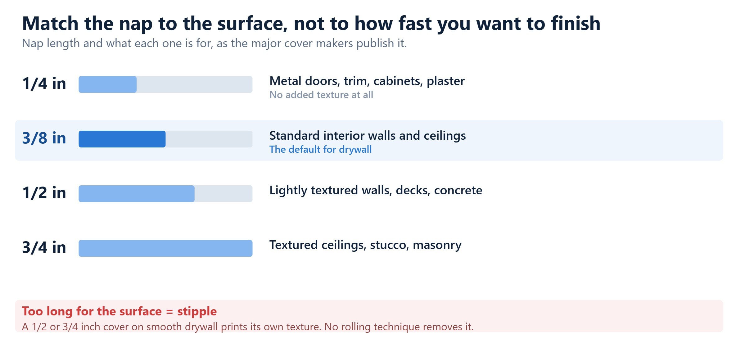 Paint roller nap chart: 1/4 inch for trim, 3/8 inch for drywall walls and ceilings, 1/2 inch for light texture, 3/4 inch for stucco.