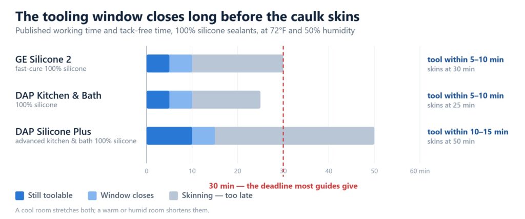 Tooling windows for three 100% silicone sealants run 5 to 15 minutes, well short of the 30-minute deadline most guides give.