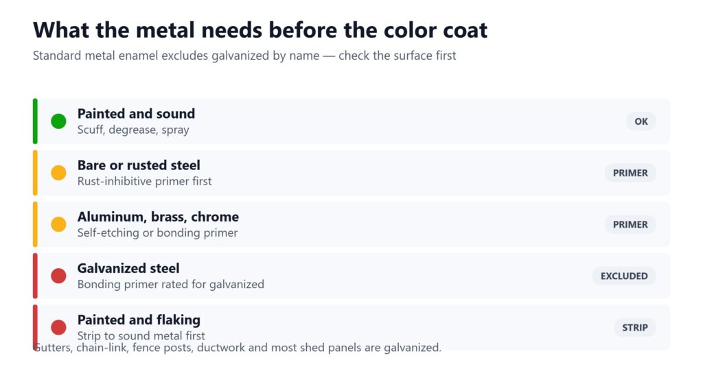 Which primer each metal surface needs before spray paint: sound paint direct, bare steel and aluminum primed, galvanized excluded.