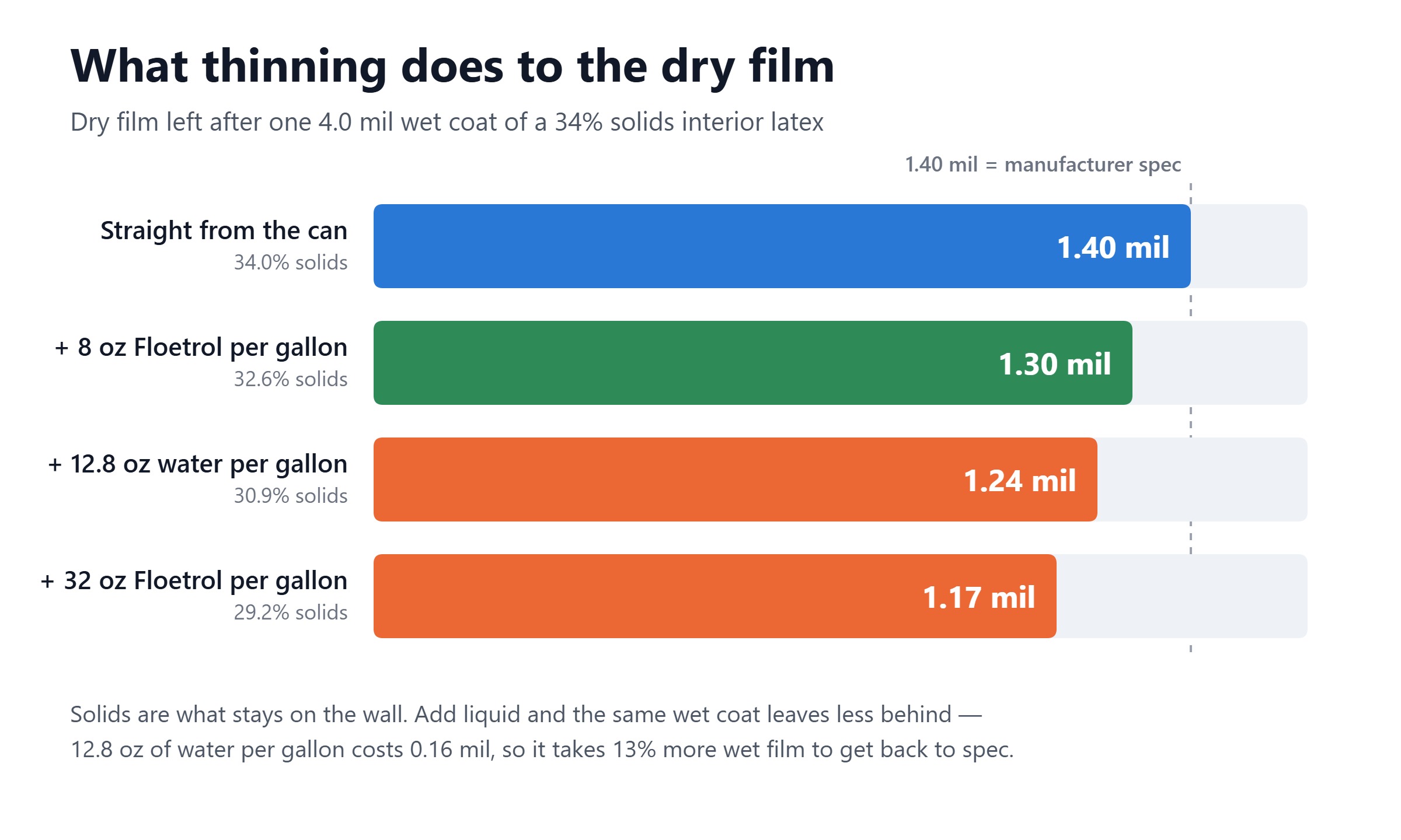 Chart of dry film left by one 4.0 mil wet coat: 1.40 mils undiluted, 1.24 mils after 12.8 oz of water per gallon.