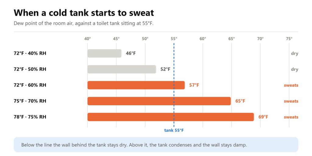 Dew point against a 55F toilet tank: the wall stays dry at 50 percent humidity and the tank sweats at 60 percent.
