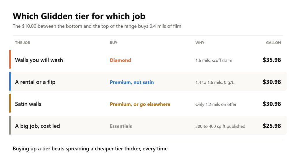 Which Glidden interior paint tier to buy by job, with dry film thickness and price per gallon for each tier.